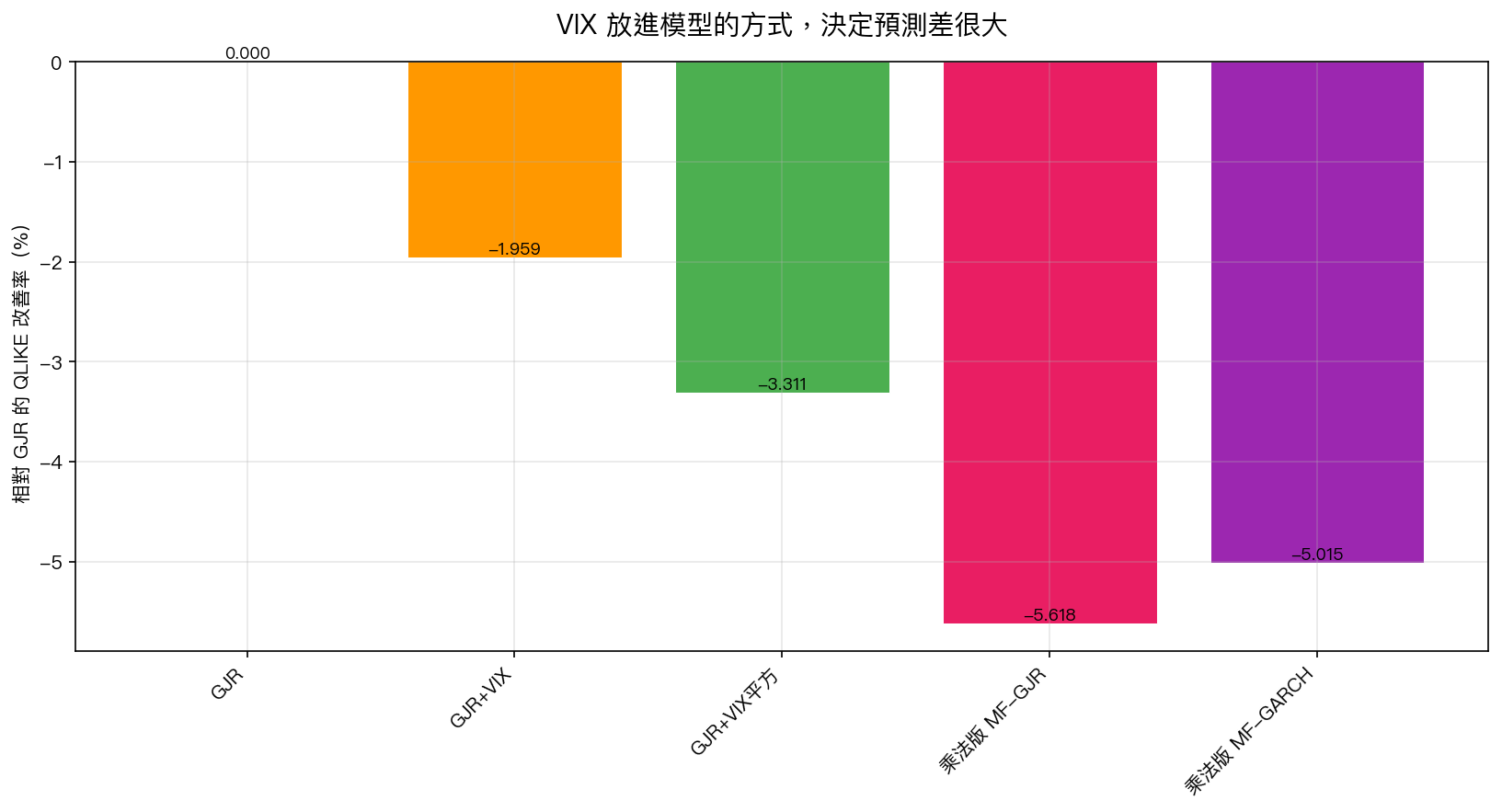 五種模型的樣本外預測誤差比較,最好的兩個都是乘法拆分版本