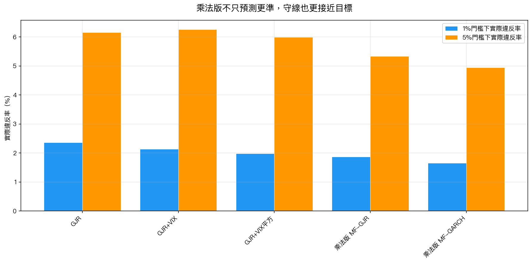五種模型在 1% 與 5% 風險門檻下的實際違反率比較
