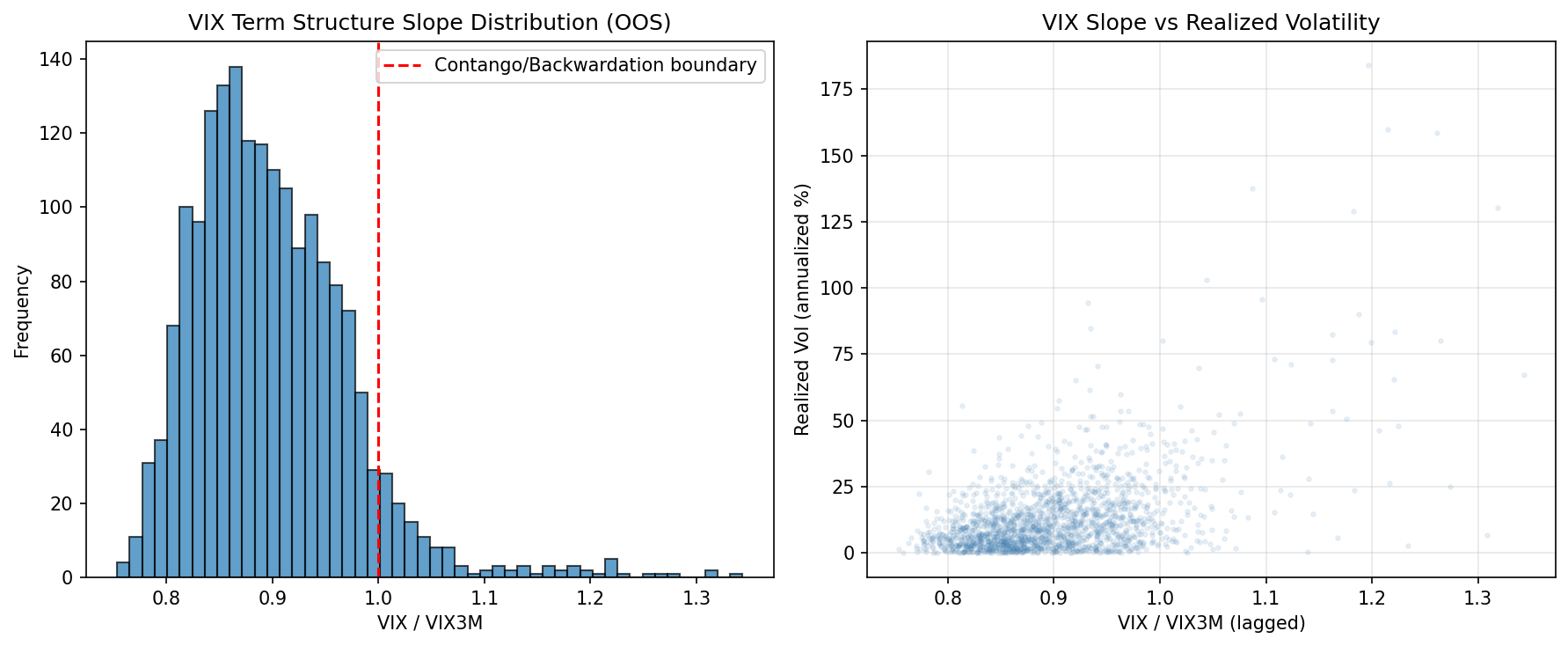 VIX 期限結構斜率的分布與日波動關係,訊號存在,但不是明日級別的乾脆訊號
